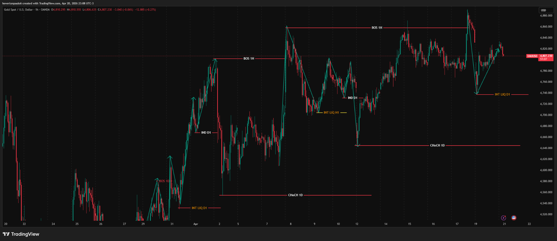 XAUUSD 1H chart with BOS, CHoCH, inducement, and internal liquidity marked