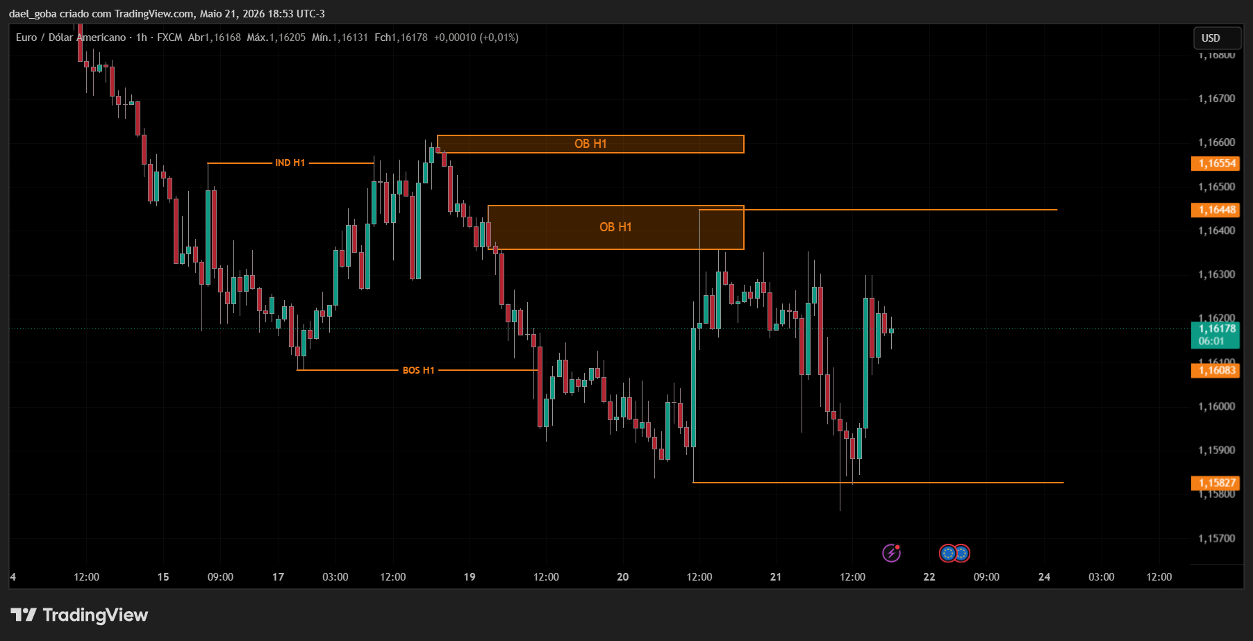 EUR/USD H1 chart with institutional Order Blocks, inducement, and BOS marked
