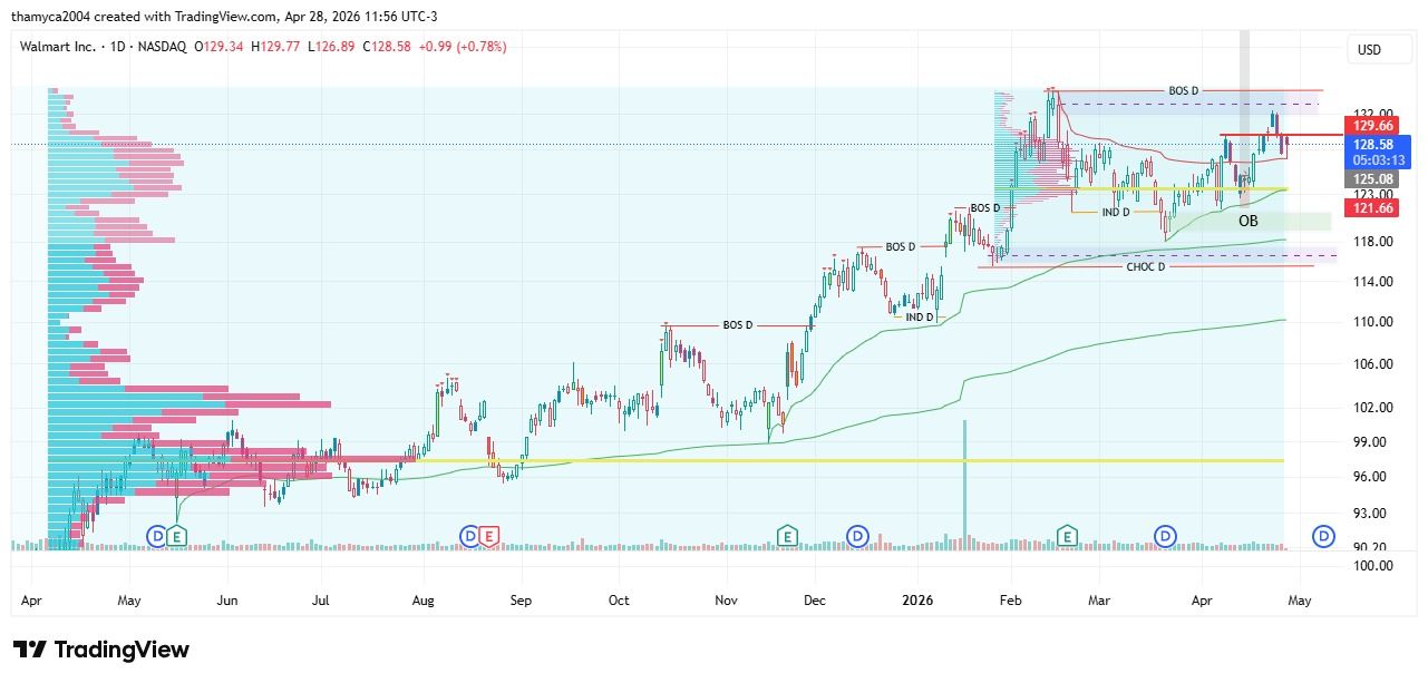 Walmart daily chart with multi-timeframe SMC structure: BOS, CHOCH, inducement, and Order Block